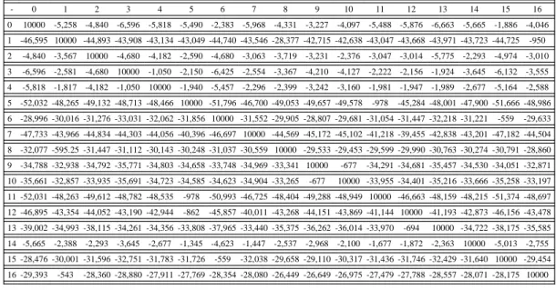 Tabel 3. Matriks Algoritma PSO - 0 1 2 3 4 5 6 7 8 9 10 11 12 13 14 15 16 0 10000 -5,258 -4,840 -6,596 -5,818 -5,490 -2,383 -5,968 -4,331 -3,227 -4,097 -5,488 -5,876 -6,663 -5,665 -1,886 -4,046 1 -46,595 10000 -44,893 -43,908 -43,134 -43,049 -44,740 -43,54