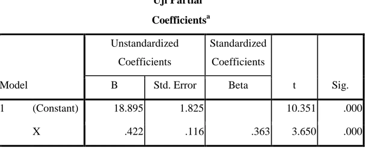 Tabel 25.  Uji Partial  Coefficients a Model  Unstandardized Coefficients  Standardized Coefficients  t  Sig