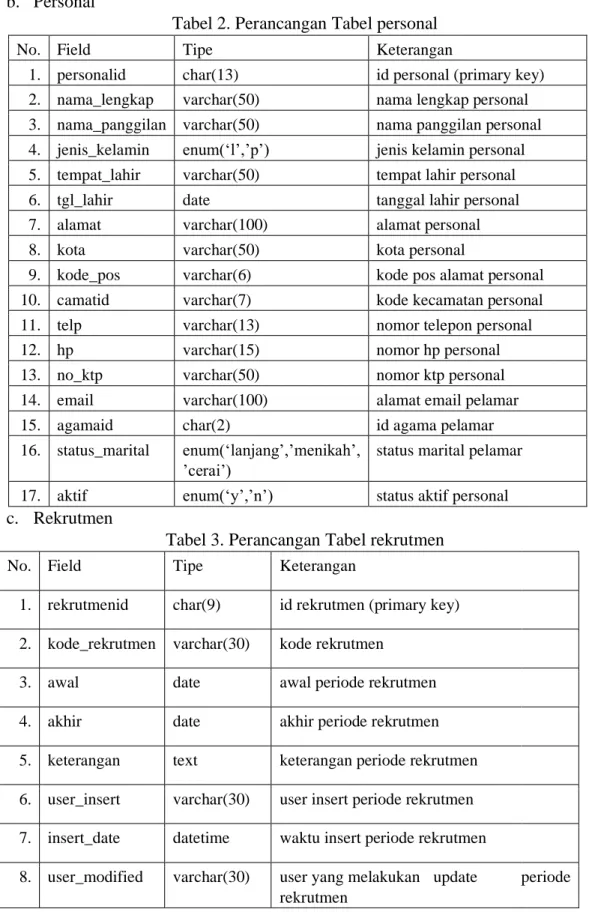 Tabel 2. Perancangan Tabel personal  