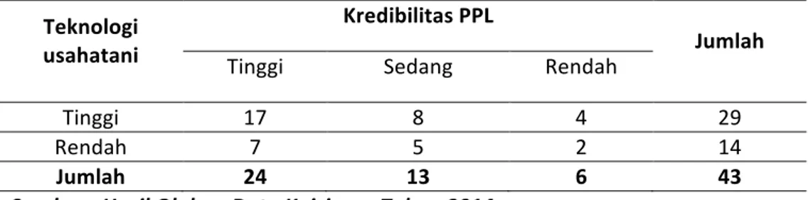 Tabel	8.	Skor		Penerapan	Teknologi	pada	Usahatani	Padi	Sawah	di	Kecamatan	Pengabuan	Kabupaten	 Tanjung	Jabung	Barat	Tahun	2014	