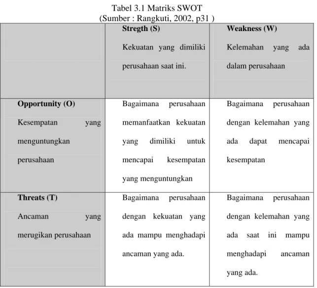 Tabel 3.1 Matriks SWOT  (Sumber : Rangkuti, 2002, p31 ) 