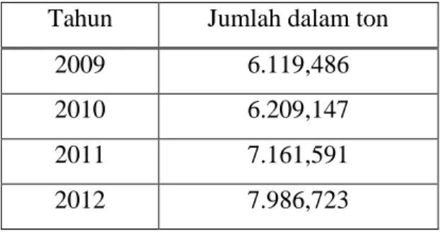 Tabel 1 Data Impor Sodium Nitrat  Tahun  Jumlah dalam ton 