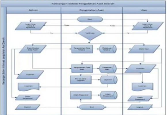 Gambar 4. Rancangan Sistem Informasi  Pengolahan Aset 