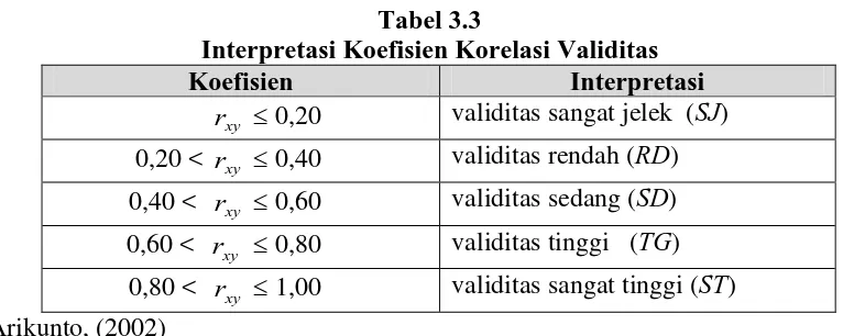 Tabel 3.3  Interpretasi Koefisien Korelasi Validitas 