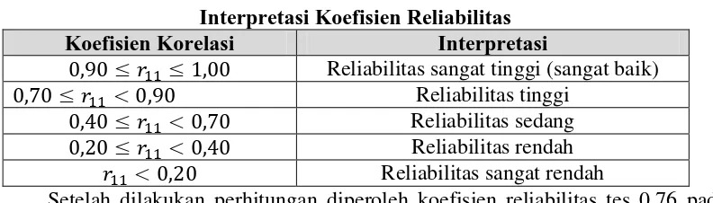Tabel 3.6 Interpretasi Koefisien Reliabilitas 