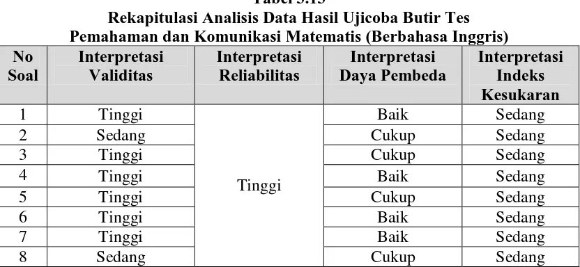 Tabel 3.13 Rekapitulasi Analisis Data Hasil Ujicoba Butir Tes 