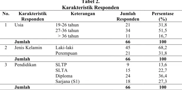 Tabel 2.  Karakteristik Responden  No.  Karakteristik  Responden  Keterangan  Jumlah  Responden  Persentase (%)  1  Usia  19-26 tahun  27-36 tahun    &gt; 36 tahun  21 34 11  31,8 51,5 16,7  Jumlah  66  100 
