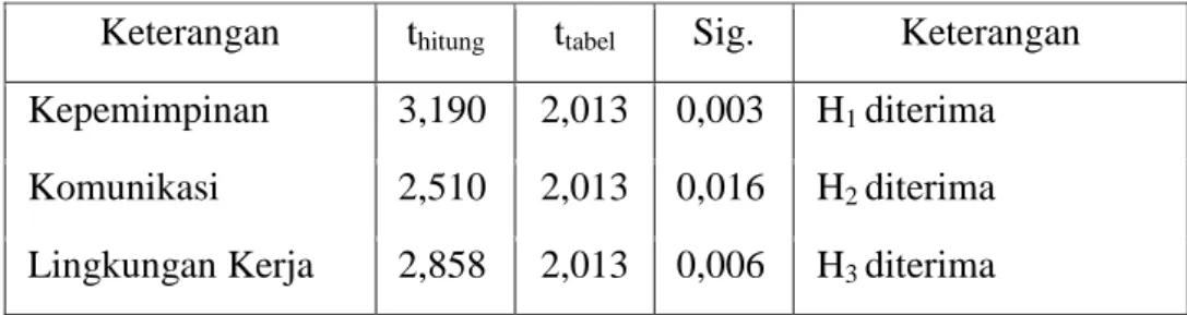 Tabel 7 Uji t 