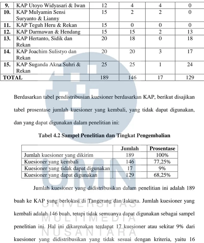 Tabel 4.2 Sampel Penelitian dan Tingkat Pengembalian  Jumlah  Prosentase 