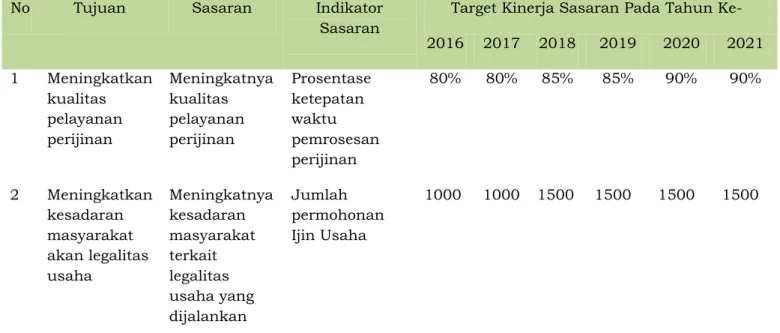 Tabel 4.1.2 Tujuan dan sasaran Jangka Menengah Pelayanan   Perangkat Daerah (Perubahan) 