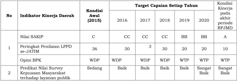 Tabel 7.1.1 Indikator Kinerja Perangkat Daerah yang Mengacu pada Tujuan  dan Sasaran RPJMD 