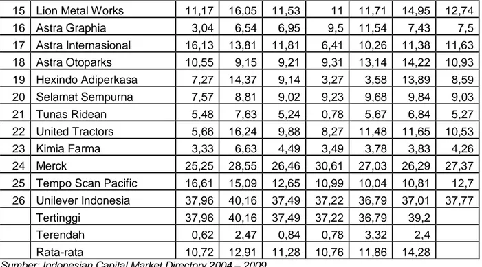 Tabel 8  Statistik Deskriptif     Mean  Std. Deviation  N  dpor  36,1420  21,88482  156  cash  61,9110  73,83407  156  der  99,8526  77,24964  156  eps  867,1474  1650,83370  156  roi  11,2488  8,42325  156 