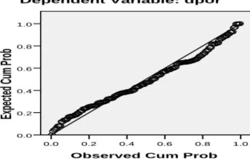 Gambar 2: Histogram Normalitas Data 
