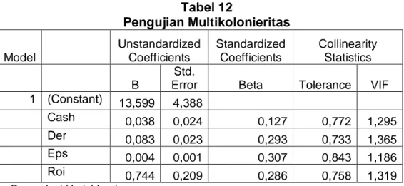 Tabel 12  Pengujian Multikolonieritas  Model     Unstandardized Coefficients  Standardized Coefficients  Collinearity Statistics        B  Std
