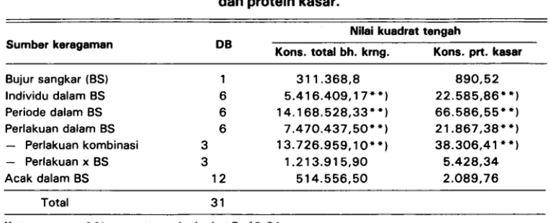 Tabel 2 . Nilai kuadrat tengah dari analisa varian konsumsi total bahan kering clan protein kasar.