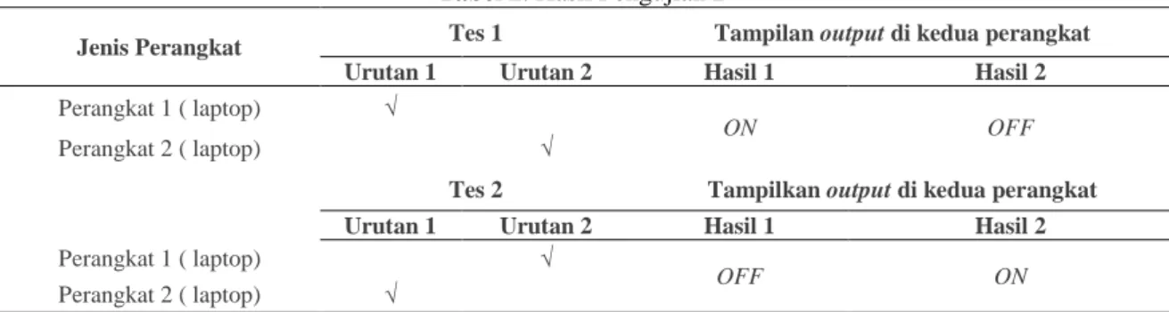 Tabel 2. Hasil Pengujian 2 