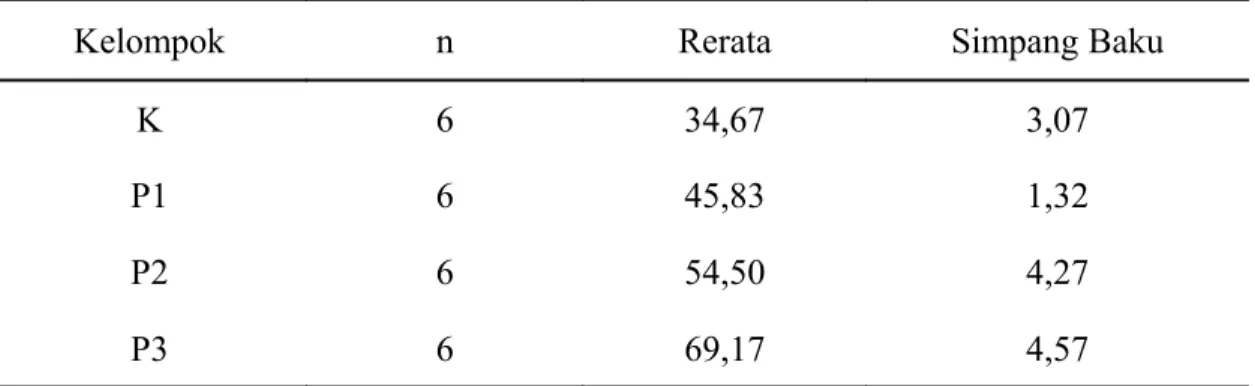 Tabel 1. Kadar ureum serum tikus wistar pada masing-masing kelompok penelitian  dalam satuan mg/dl