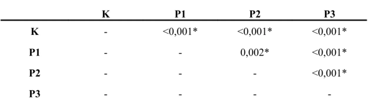 Tabel 2.  Nilai p dari uji parametrik  Post Hoc  terhadap kadar ureum serum tikus  wistar antara kelompok kontrol dan perlakuan yang diberi aspirin berbagai  dosis per oral.
