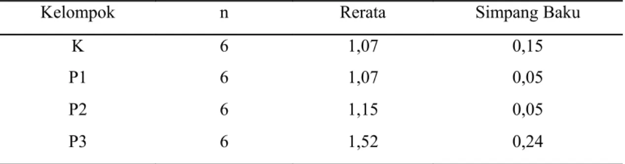 Tabel  3.  Kadar   kreatinin   serum   tikus  wistar  pada   masing-masing   kelompok  penelitian dalam satuan mg/dl.