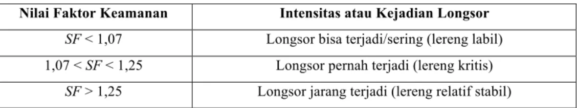 Tabel 2.2. Hubungan Faktor Keamanan Dan Kejadian Longsor (Bowles, 1989). 