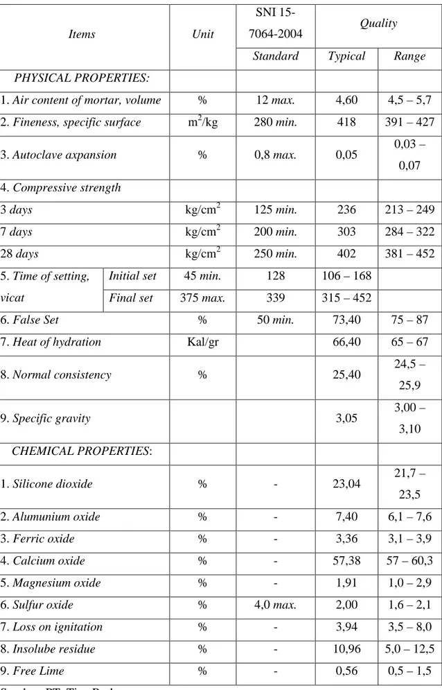 Tabel 3.1 Spesifikasi Teknis Semen Portland Tipe I Tiga Roda 
