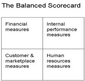 Gambar 2.1 Balanced Scorecard 