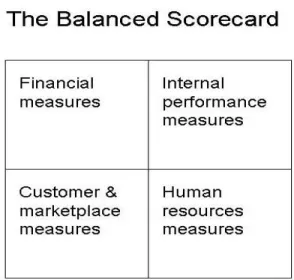 Gambar 2.1 Balanced Scorecard 