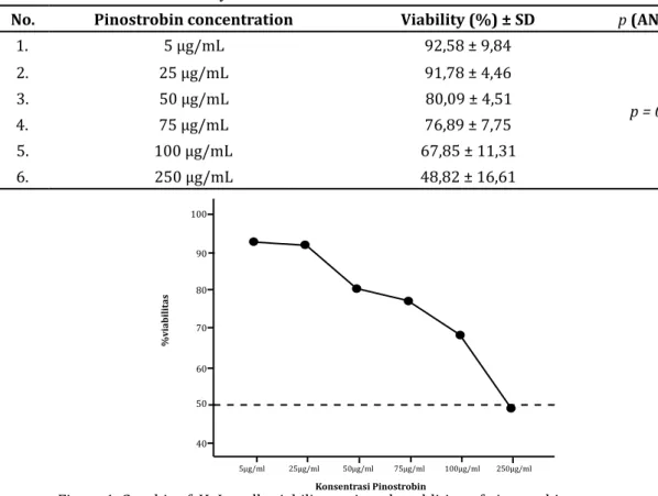 Table 1.HeLa cell cultures viability