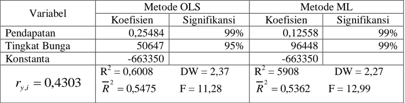 Tabel 1.  Hasil Estimasi dengan ML dan OLS 