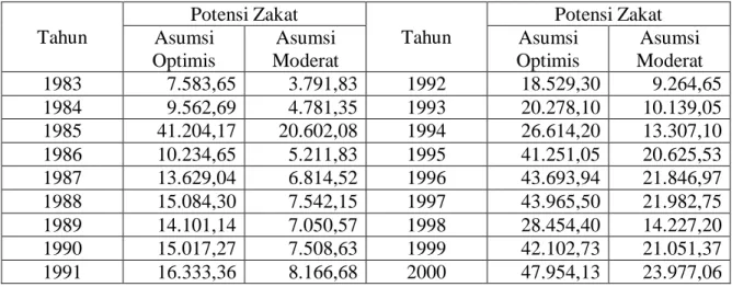 Tabel 3.  Potensi Zakat atas Tabungan Estimasi ML  di Provinsi Nanggroe Aceh Darussalam, Tahun 1983 – 1999 
