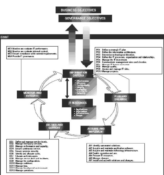 Gambar 2.1 Overall CobiT Framework  Sumber: ITGI-CobiT 4.1 ed (2007, p26) 