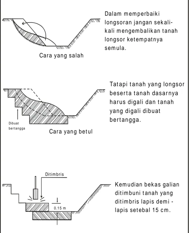 Gambar E.18 - Penanggulangan rembesan dalam perbaikan longsoran   