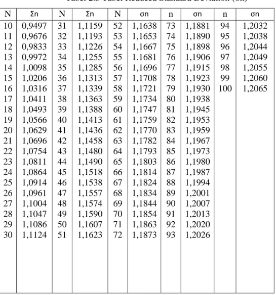 Tabel 2.3 Tabel Reduced Standard Deviation (σn)  