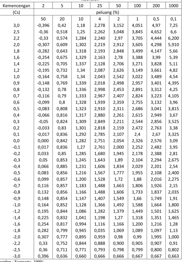 Tabel 2.6. Harga G untuk Metode Sebaran  Log Pearson Type III  Koefisien  Kemencengan  2  5  10  25  50  100  200  1000  (Cs)  peluang (%)  50  20  10  4  2  1  0,5  0,1  3,0  -0,396  0,42  1,18  2,278  3,152  4,051  4,97  7,25  2,5  -0,36  0,518  1,25  2,