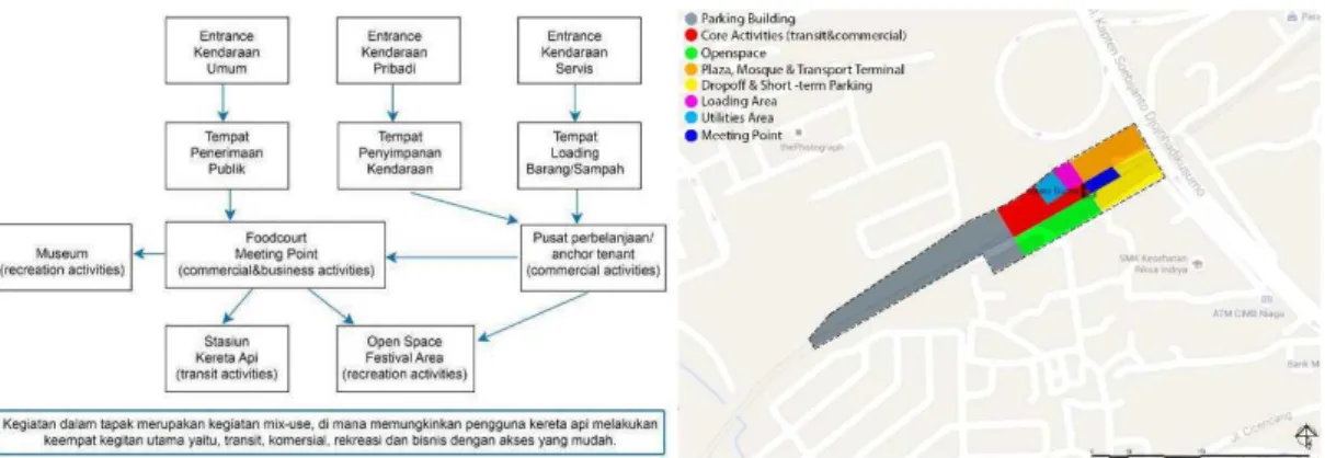 Gambar 4. Skema alur kegiatan secara umum dan penataan zoning dalam tapak  Potensi pengembangan stasiun dan Keberlanjutan 