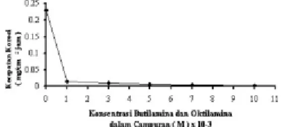 Gambar    5.  Pengaruh  Konsentrasi  Campuran  Senyawa  Butilamina  dan  Oktilamina  Terhadap Kecepatan Korosi dan Efisiensi Inhibisi Pada Korosi Baja Beton ST 37 Dalam  Larutan Garam Natrium Klorida 