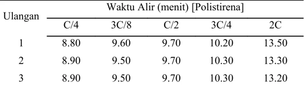 Tabel 1 Pengukuran waktu alir pelarut toluena Ulangan  Waktu Alir (detik)