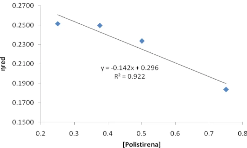 Gambar 2 Kurva hubungan viskositas reduktif dan konsentrasi polistirena pada pelarut Φ Persamaan garis: y=0.296-0.142x ≈ R 2 =0.922