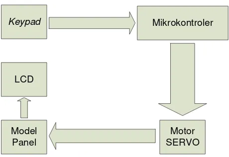 Gambar 3.4. Blok diagram perancangan sistem pengendalian posisi model panel surya    