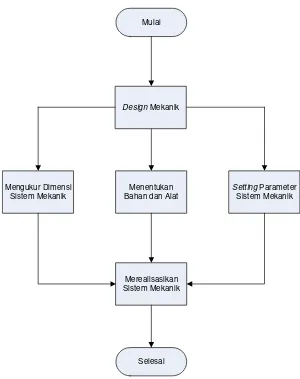 Gambar 4.1. Diagram Alir Sistem Mekanik 