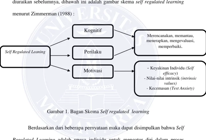 Gambar 1. Bagan Skema Self regulated  learning 