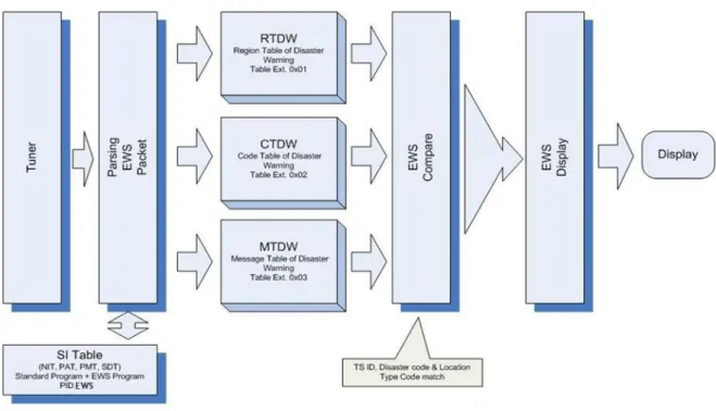 Gambar 1. Pemrosesan konten EWS pada alat dan perangkat penerima  televisi digital (DVB-T2) 