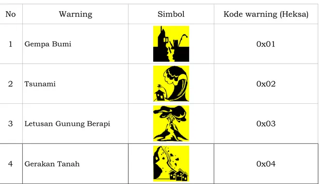 Tabel Simbol-simbol untuk masing-masing bencana yang ada 
