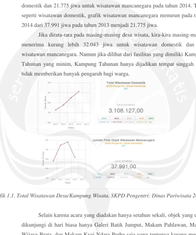 Grafik 1.1. Total Wisatawan Desa/Kampung Wisata, SKPD Pengentri: Dinas Pariwisata 2014 