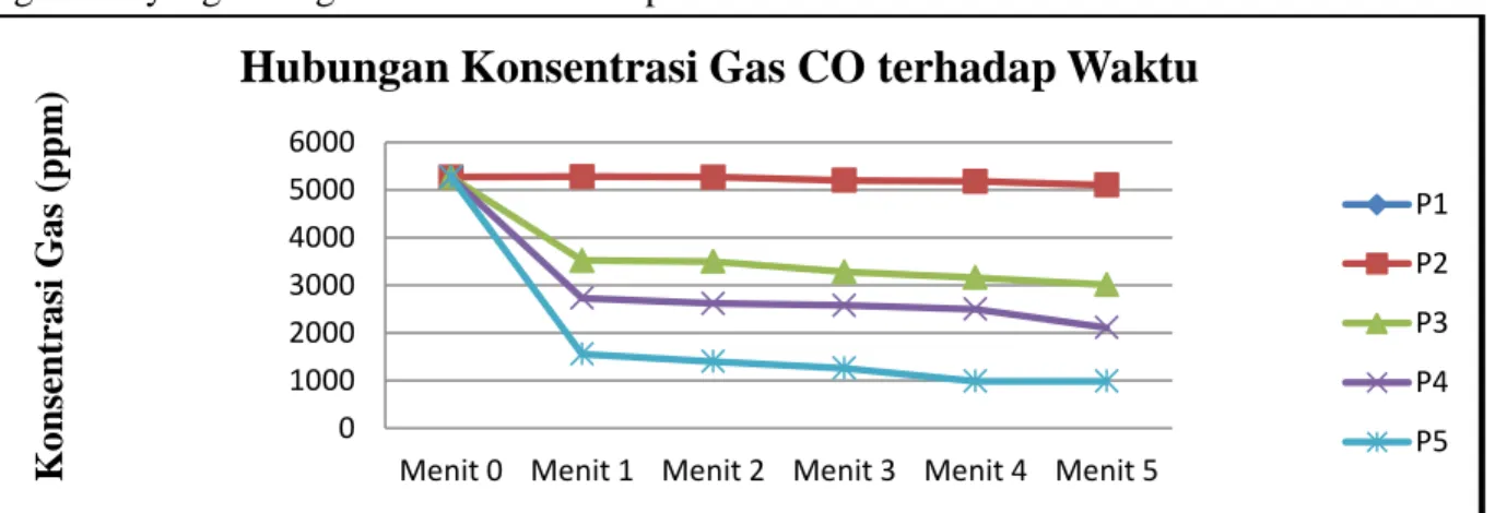 Gambar 3. Grafik Pengukuran Emisi CO Tanpa dan Menggunakan Arang Aktif Tempurung  Kelapa sebelum dan Setelah Aktivasi 