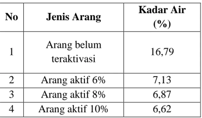 Tabel  1.  Hasil  Analisis  Kadar  Air  Arang  Aktif Tempurung Kelapa 