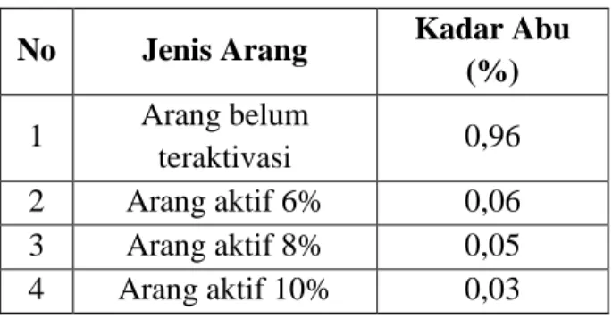 Tabel 2. Hasil Analisis Kadar Abu 