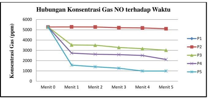 Gambar 1. Grafik Pengukuran Emisi Gas NO Tanpa dan Menggunakan Arang Aktif Tempurung  Kelapa sebelum dan Setelah Aktivasi 