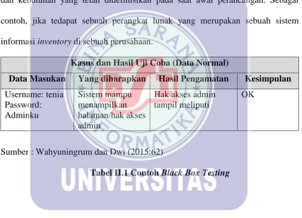 Tabel II.1 Contoh Black Box Testing 