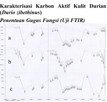 Gambar 2. Hasil  uji  FT-IR  berupa  grafik  spectrum  sampel  karbon  kulit durian (a) karbon aktif kulit durian (b) karbon aktif  dengan penambahan TiO 2  (c)